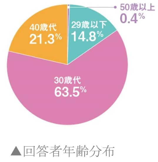 回答者年齢分布2