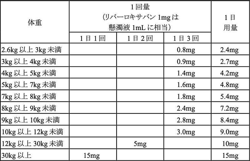 用法・用量（イグザレルト®ドライシロップ小児用51.7mg、同ドライシロップ小児用103.4mg）