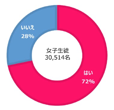 かがやきスクールアンケート調査 グラフ1