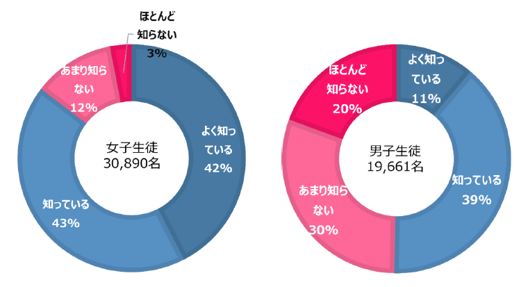 かがやきスクールアンケート調査 グラフ2