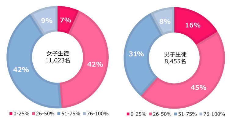 かがやきスクールアンケート調査 グラフ3