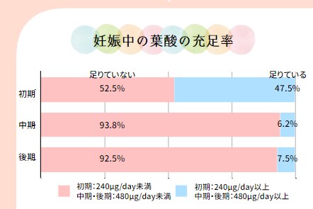 妊娠中の葉酸の充足率