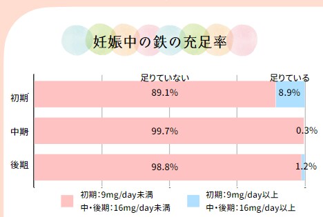 妊娠中の鉄の充足率