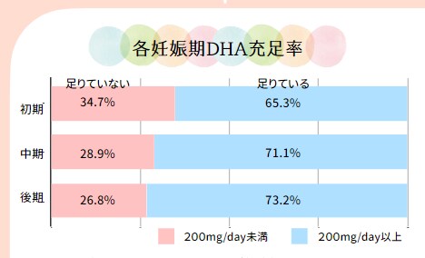 各妊娠期DHA充足率