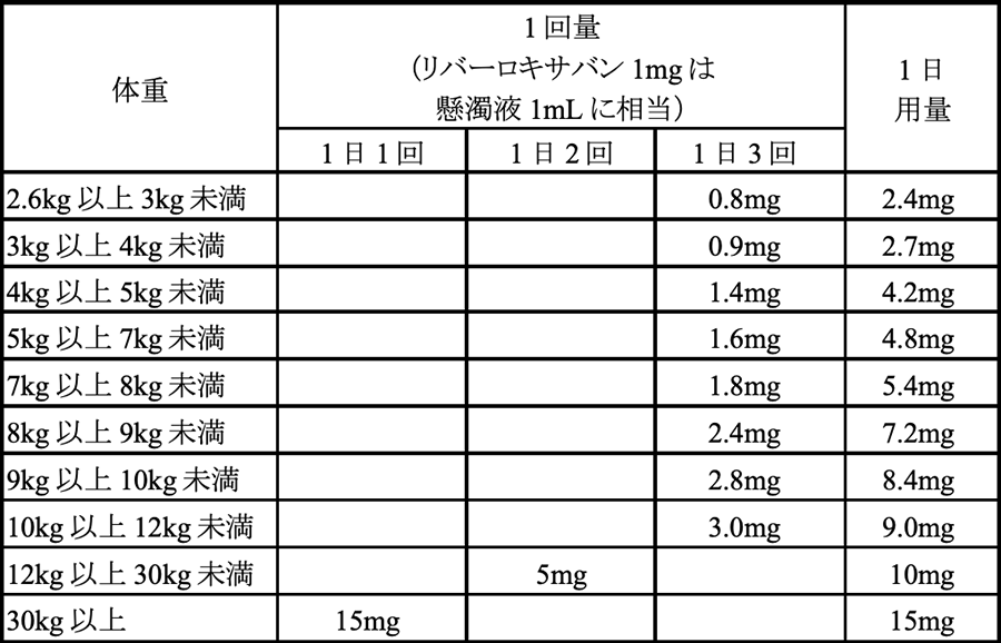 イグザレルト用法・用量