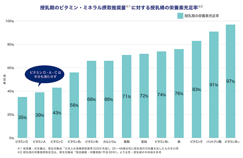 授乳期のビタミン・ミネラル摂取推奨量に対する授乳婦の栄養素充足率のグラフ