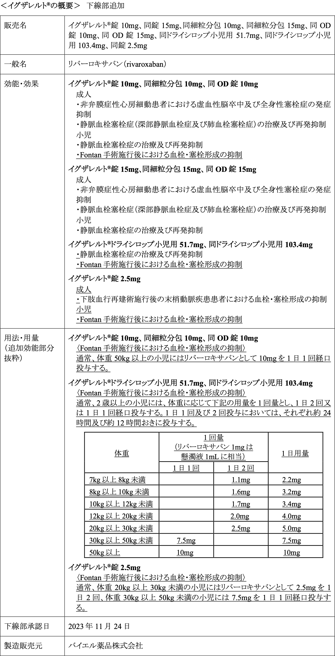 ＜イグザレルト®の概要＞下線部追加の表