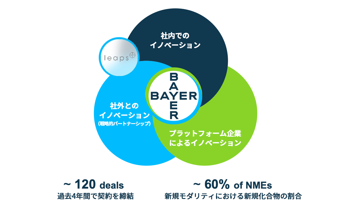バイエル独自のイノベーションシステムの図
