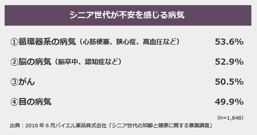 シニア世代の加齢と健康に関する意識調査 イベントレポート Our Activites バイエル薬品 バイエル の研究開発成果をいち早く日本に届ける製薬会社